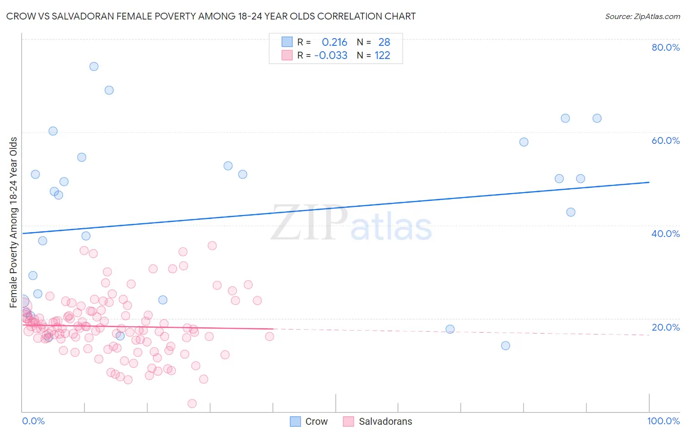 Crow vs Salvadoran Female Poverty Among 18-24 Year Olds