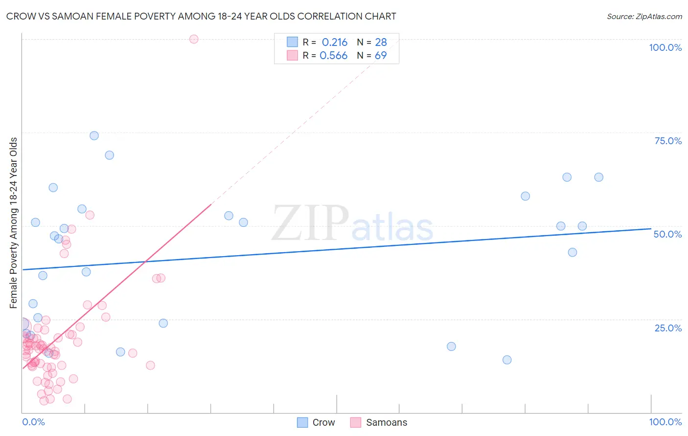 Crow vs Samoan Female Poverty Among 18-24 Year Olds