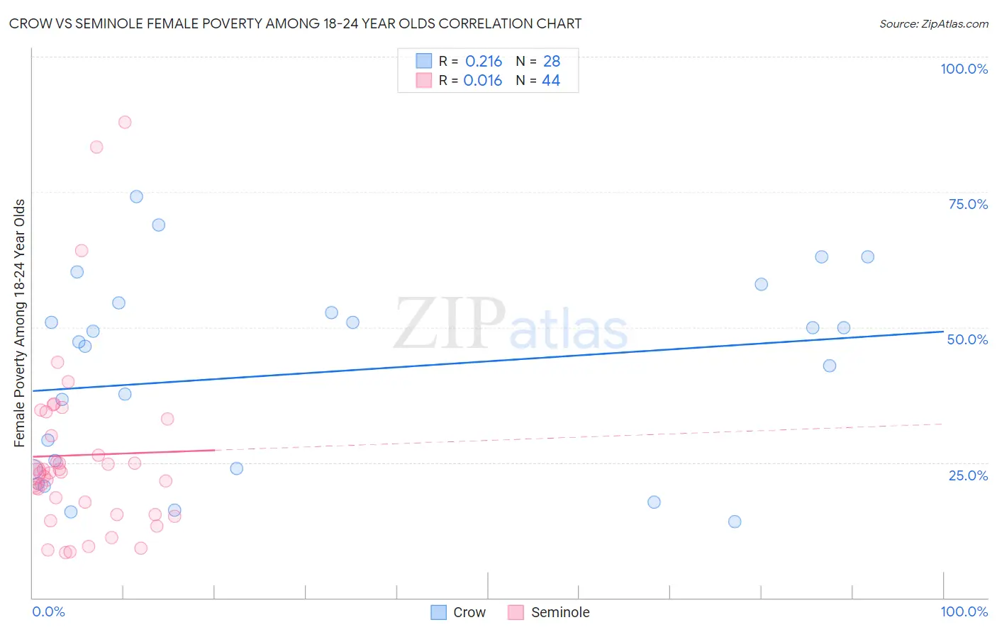 Crow vs Seminole Female Poverty Among 18-24 Year Olds