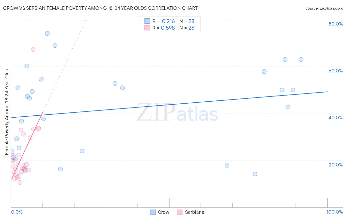 Crow vs Serbian Female Poverty Among 18-24 Year Olds
