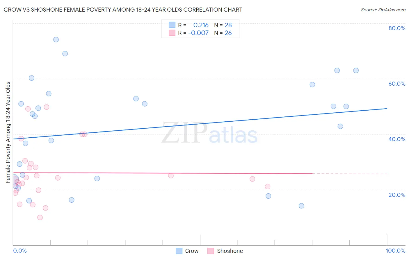 Crow vs Shoshone Female Poverty Among 18-24 Year Olds