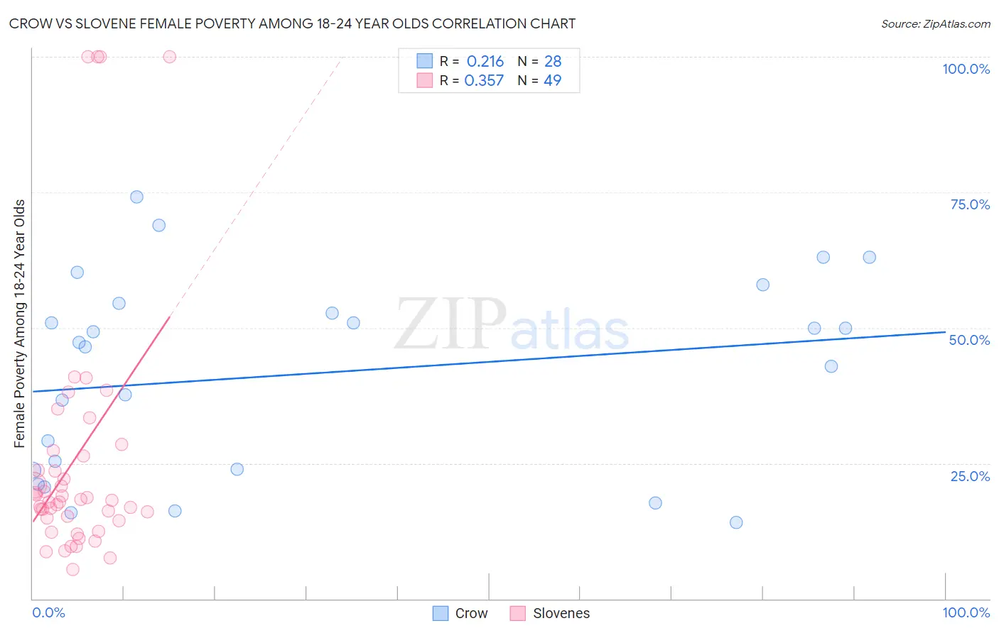 Crow vs Slovene Female Poverty Among 18-24 Year Olds