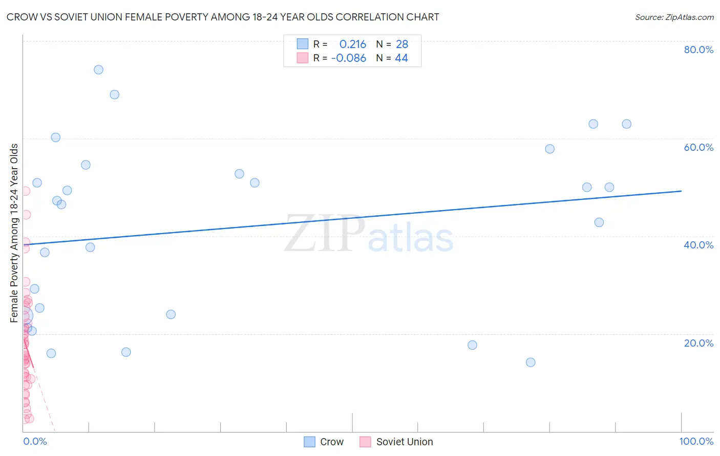 Crow vs Soviet Union Female Poverty Among 18-24 Year Olds