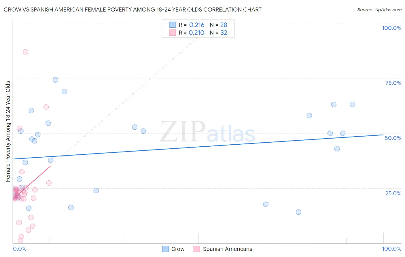 Crow vs Spanish American Female Poverty Among 18-24 Year Olds