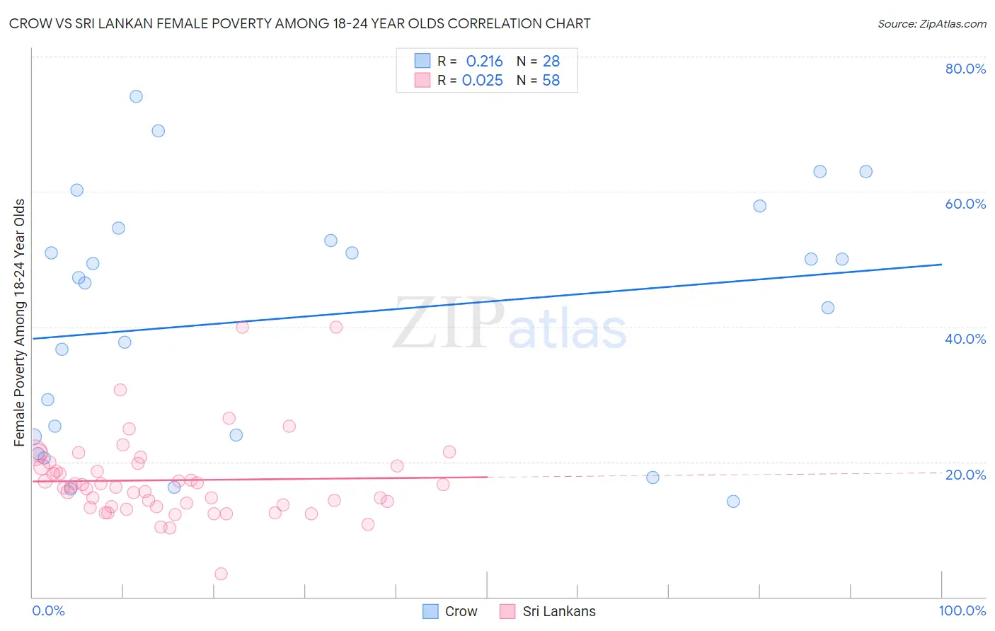Crow vs Sri Lankan Female Poverty Among 18-24 Year Olds