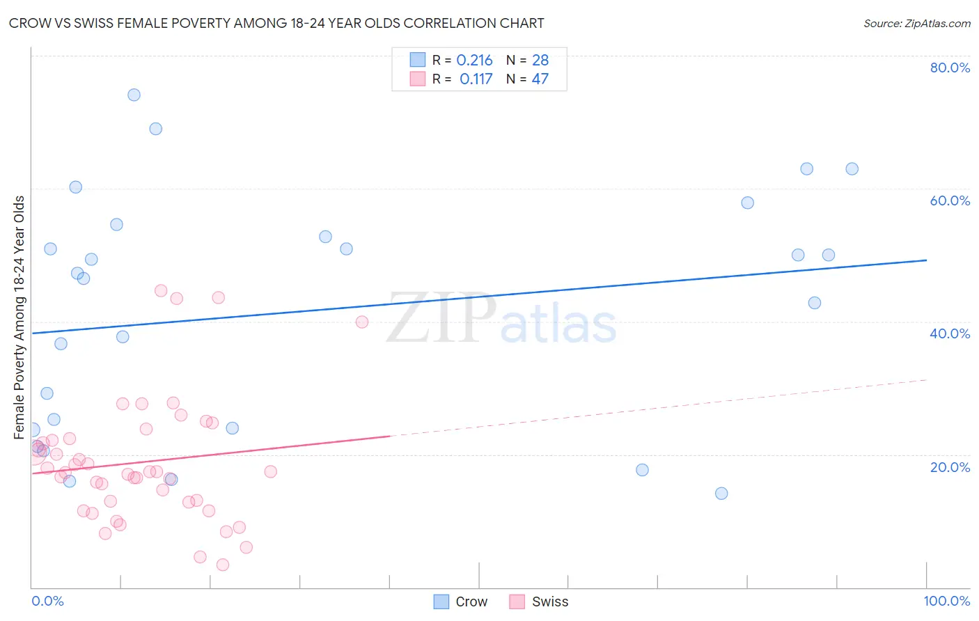 Crow vs Swiss Female Poverty Among 18-24 Year Olds