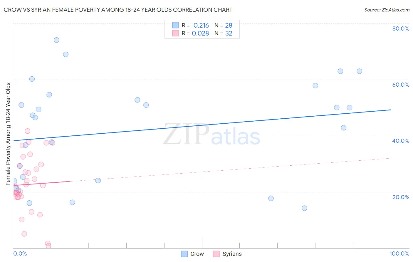 Crow vs Syrian Female Poverty Among 18-24 Year Olds