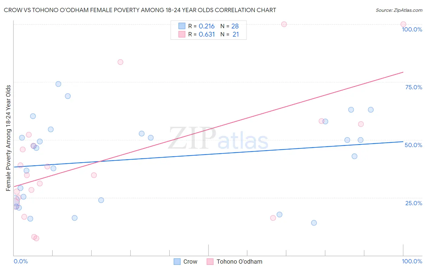 Crow vs Tohono O'odham Female Poverty Among 18-24 Year Olds