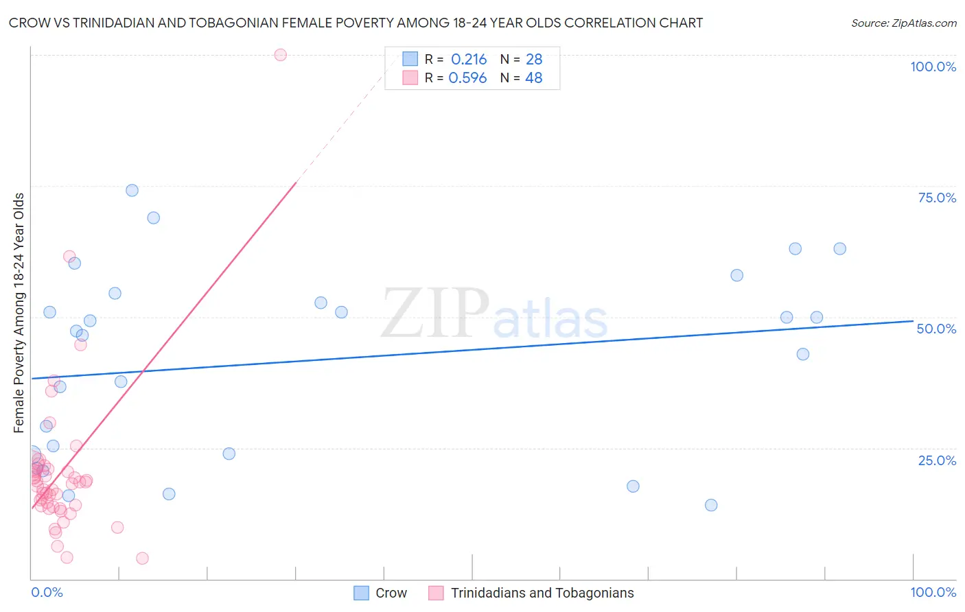 Crow vs Trinidadian and Tobagonian Female Poverty Among 18-24 Year Olds
