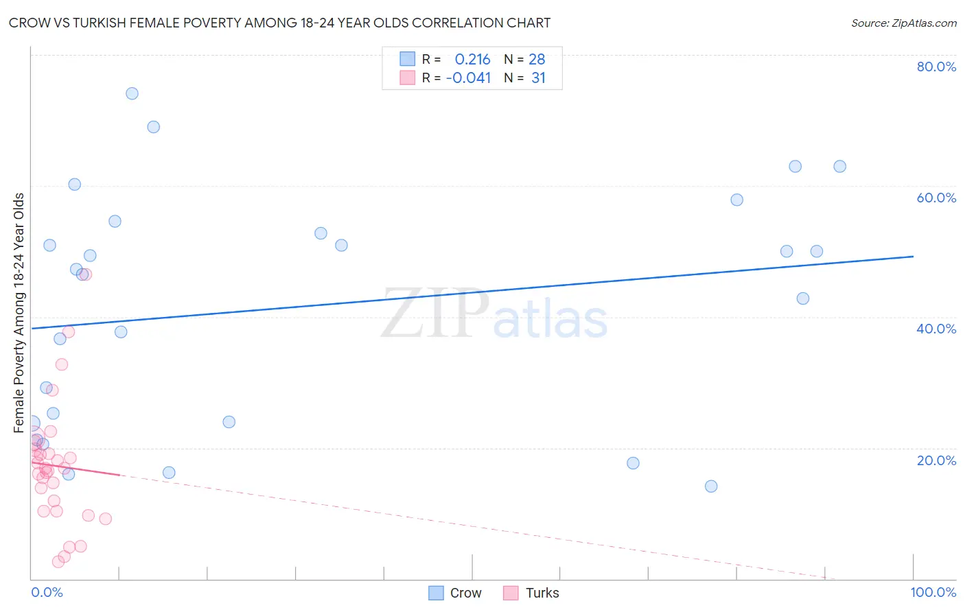 Crow vs Turkish Female Poverty Among 18-24 Year Olds