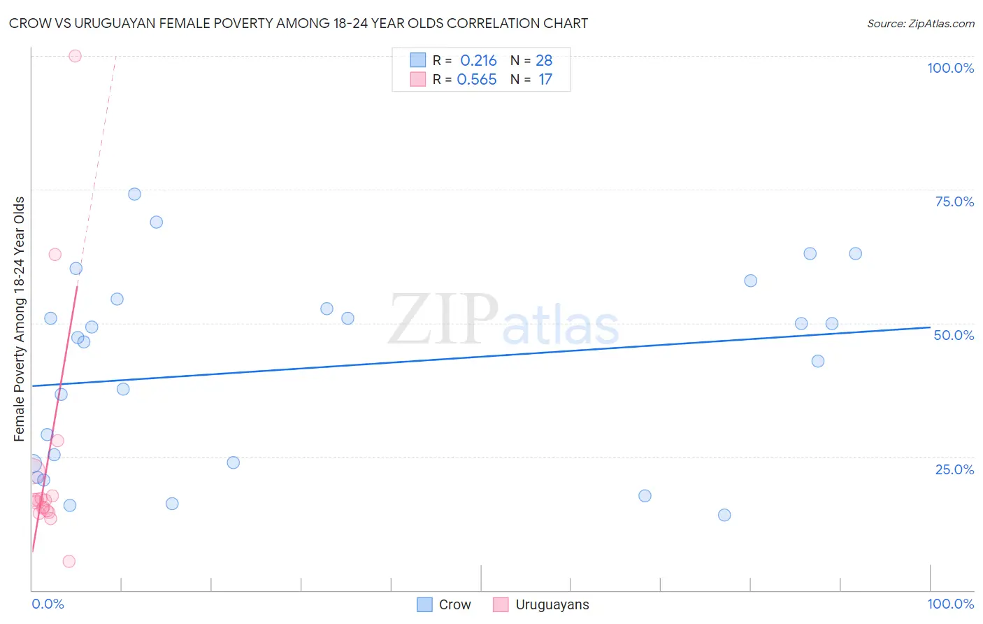 Crow vs Uruguayan Female Poverty Among 18-24 Year Olds
