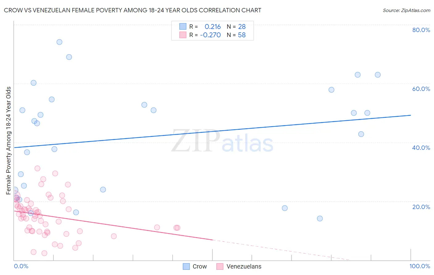 Crow vs Venezuelan Female Poverty Among 18-24 Year Olds