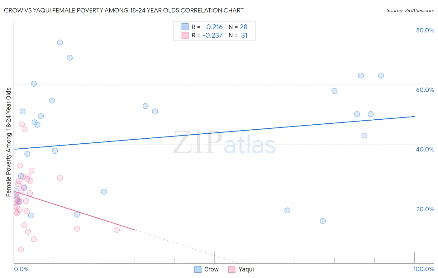Crow vs Yaqui Female Poverty Among 18-24 Year Olds