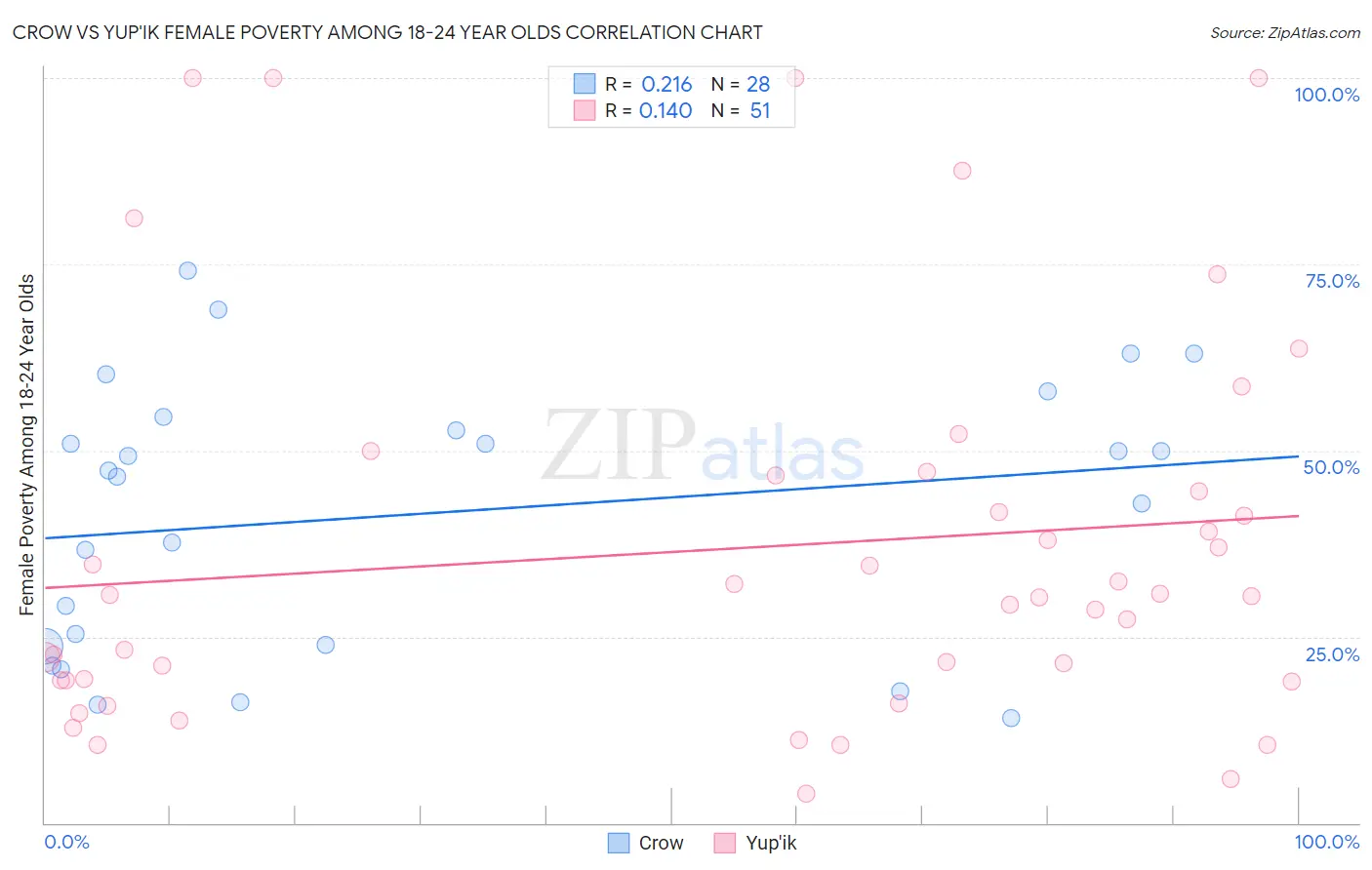 Crow vs Yup'ik Female Poverty Among 18-24 Year Olds