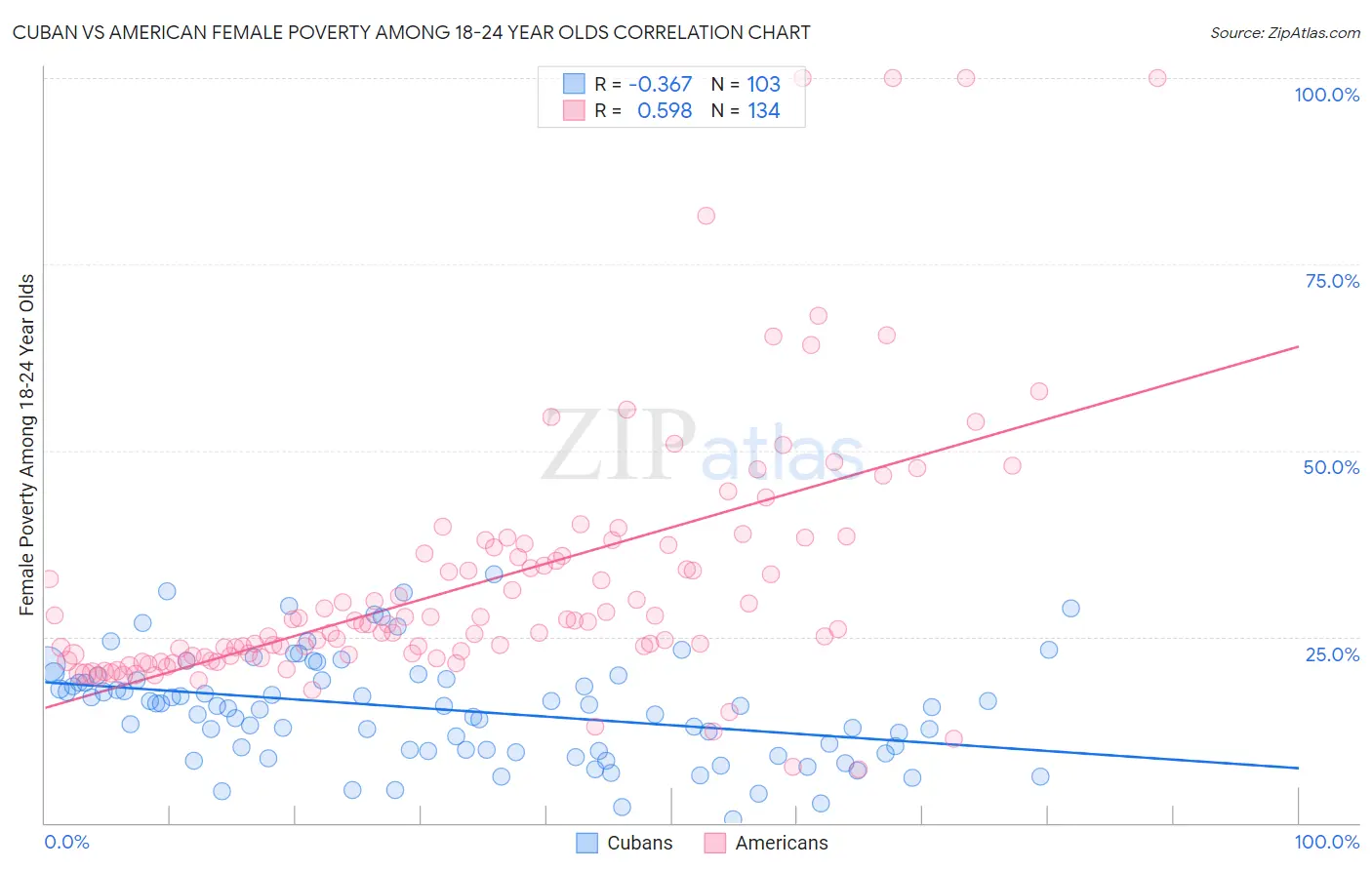 Cuban vs American Female Poverty Among 18-24 Year Olds