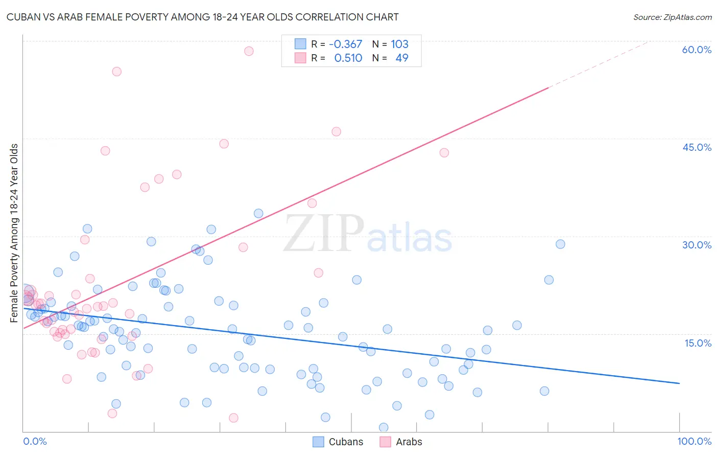 Cuban vs Arab Female Poverty Among 18-24 Year Olds