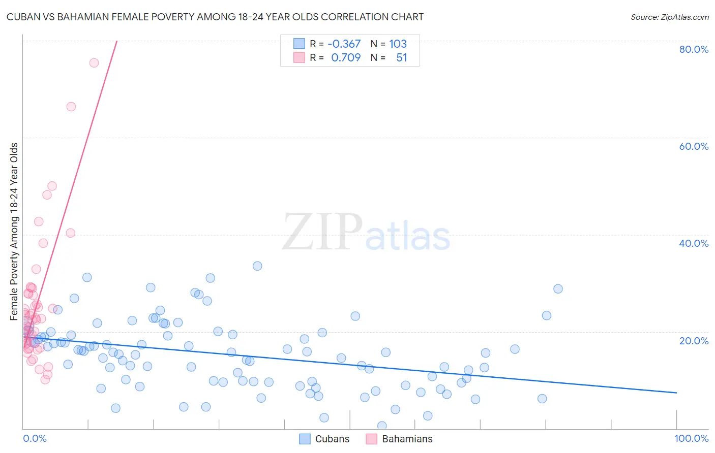 Cuban vs Bahamian Female Poverty Among 18-24 Year Olds