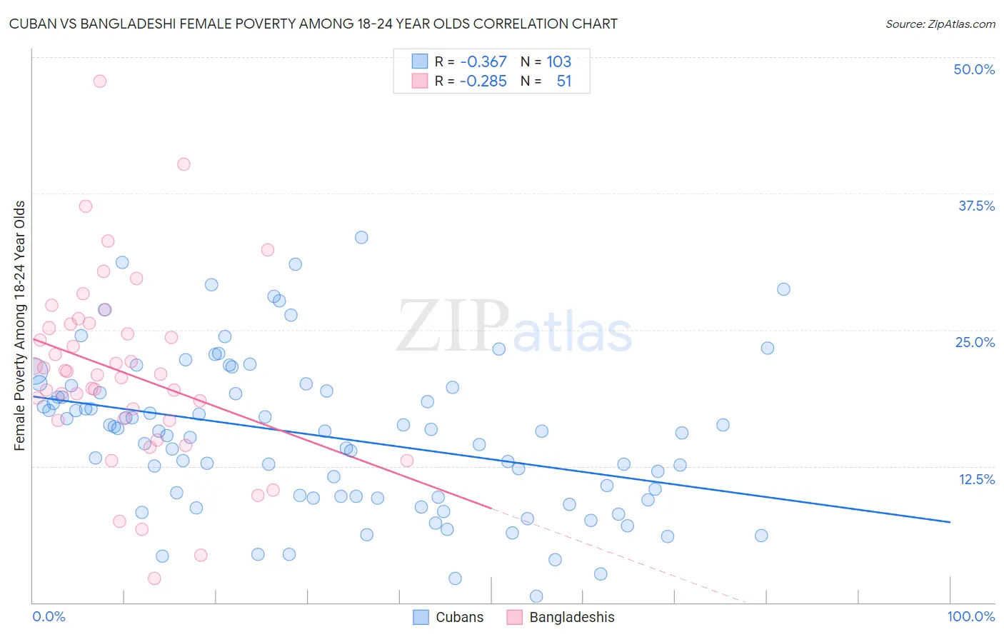 Cuban vs Bangladeshi Female Poverty Among 18-24 Year Olds