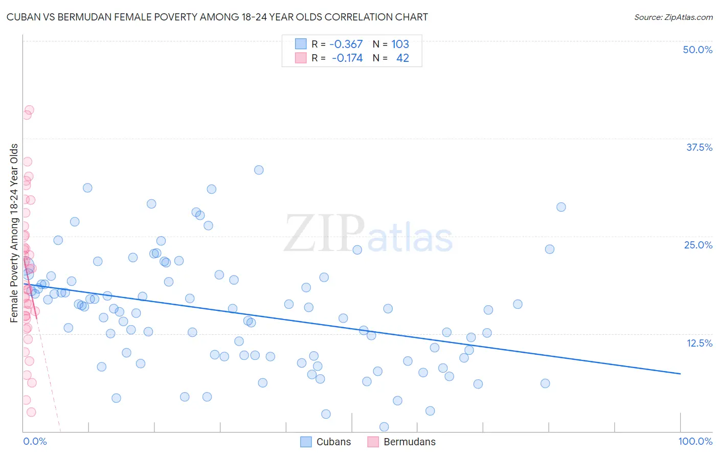Cuban vs Bermudan Female Poverty Among 18-24 Year Olds