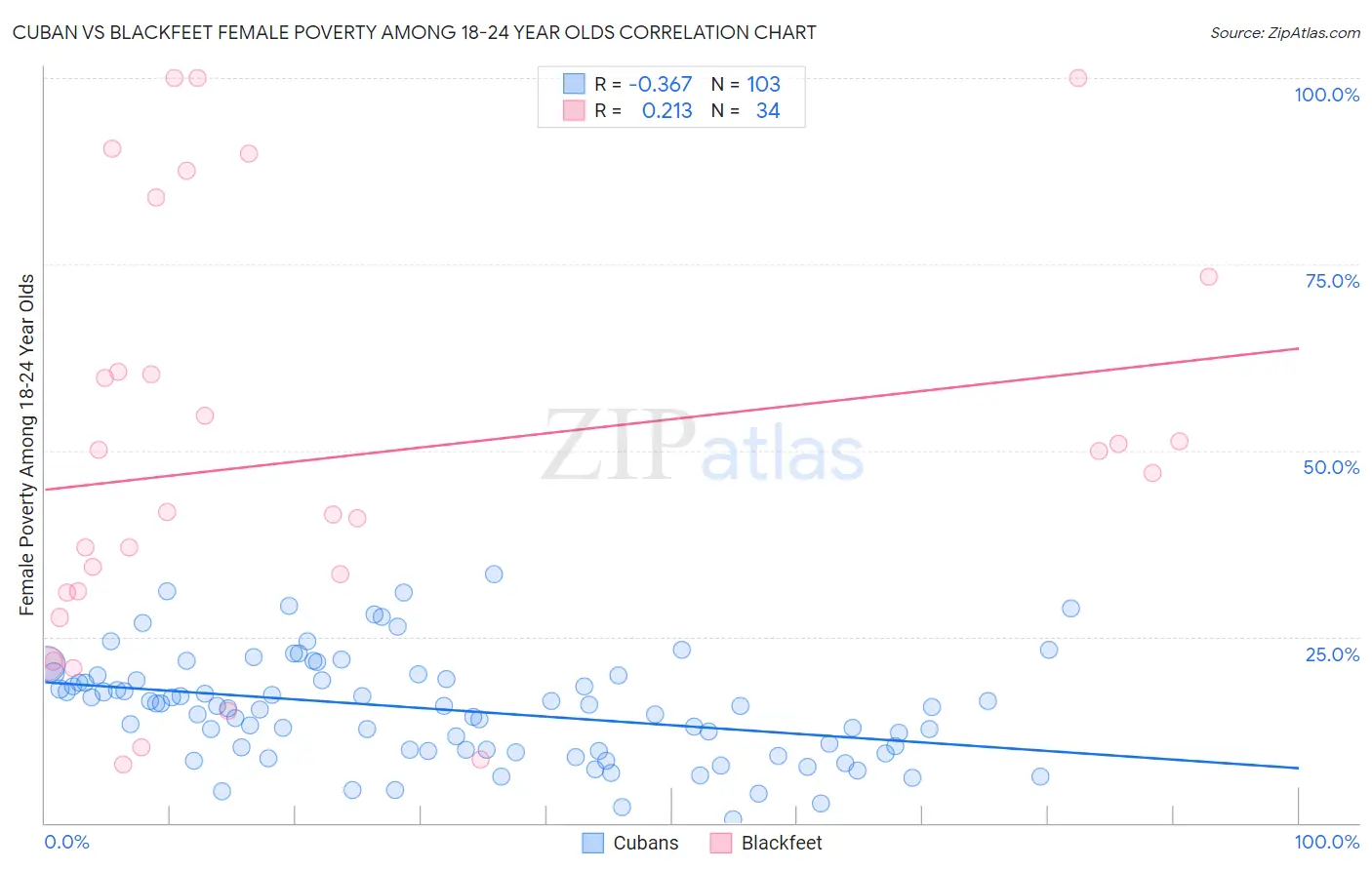 Cuban vs Blackfeet Female Poverty Among 18-24 Year Olds