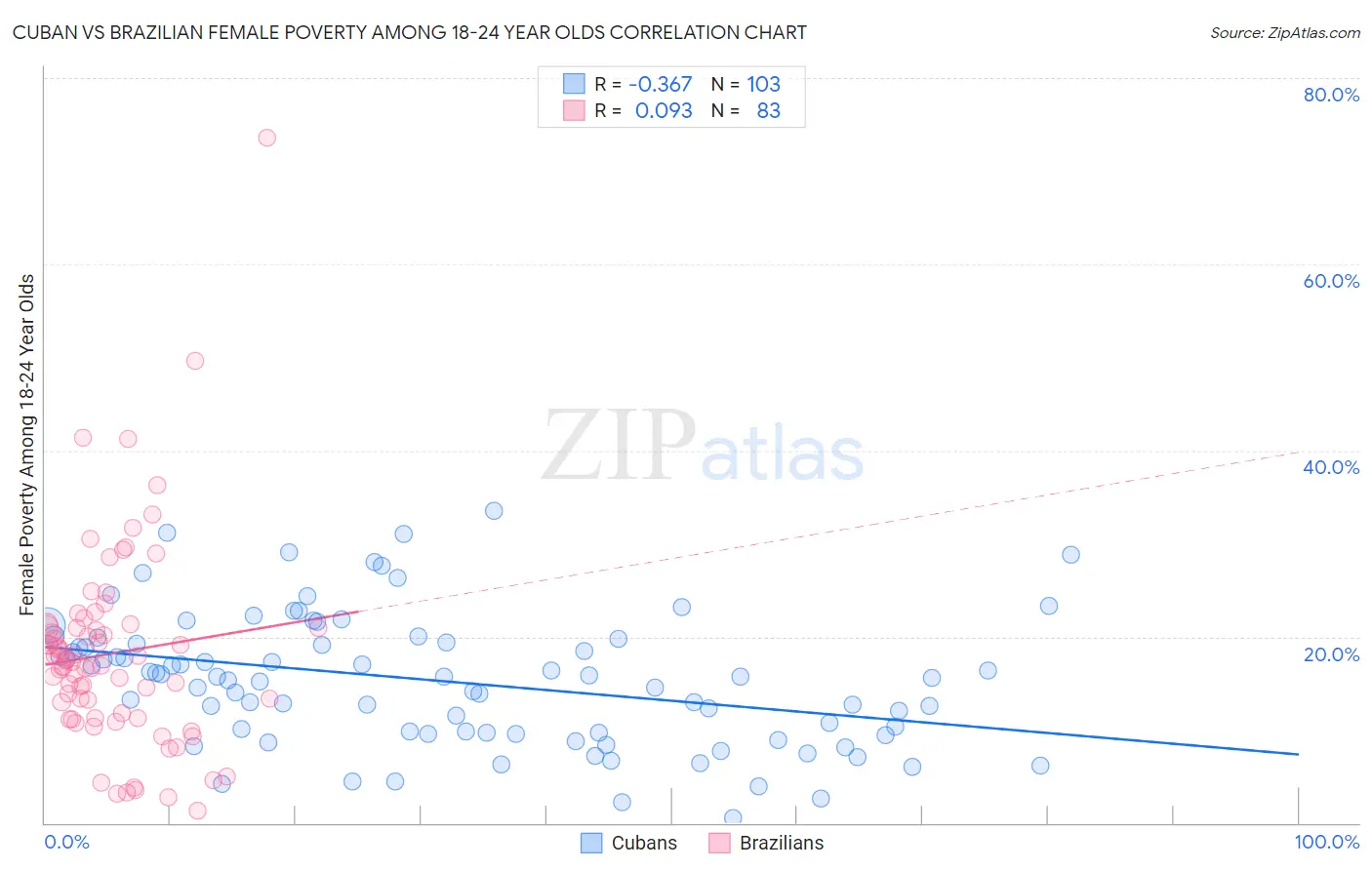 Cuban vs Brazilian Female Poverty Among 18-24 Year Olds