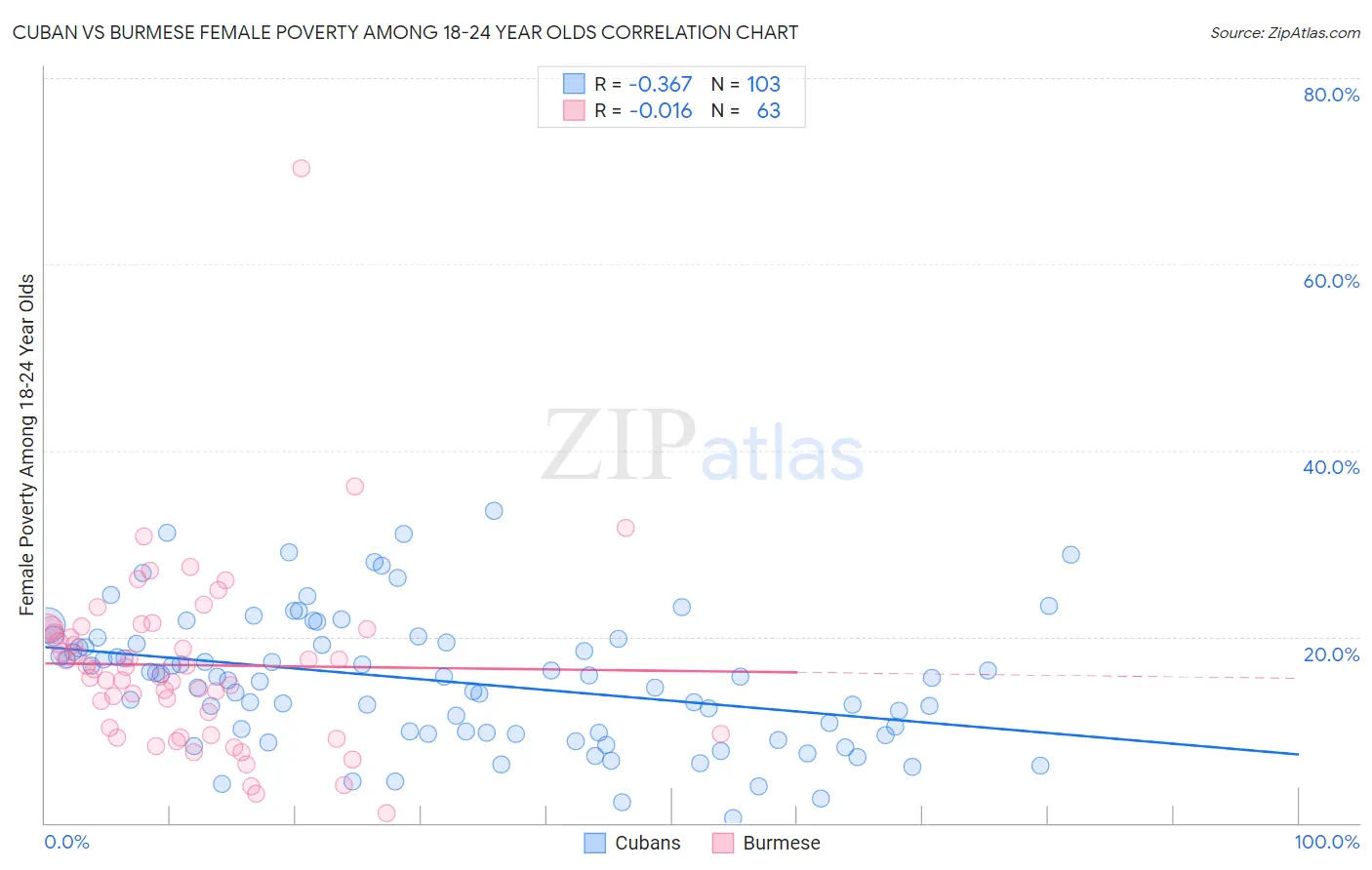 Cuban vs Burmese Female Poverty Among 18-24 Year Olds