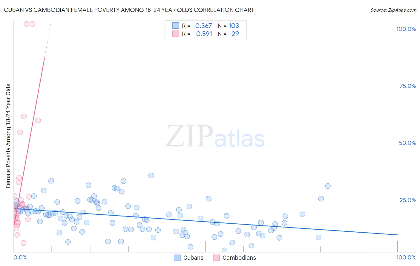 Cuban vs Cambodian Female Poverty Among 18-24 Year Olds