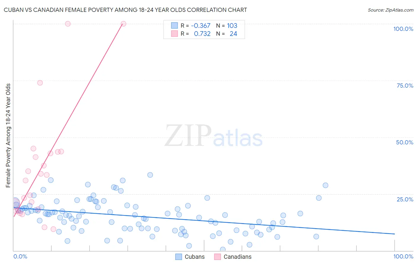 Cuban vs Canadian Female Poverty Among 18-24 Year Olds