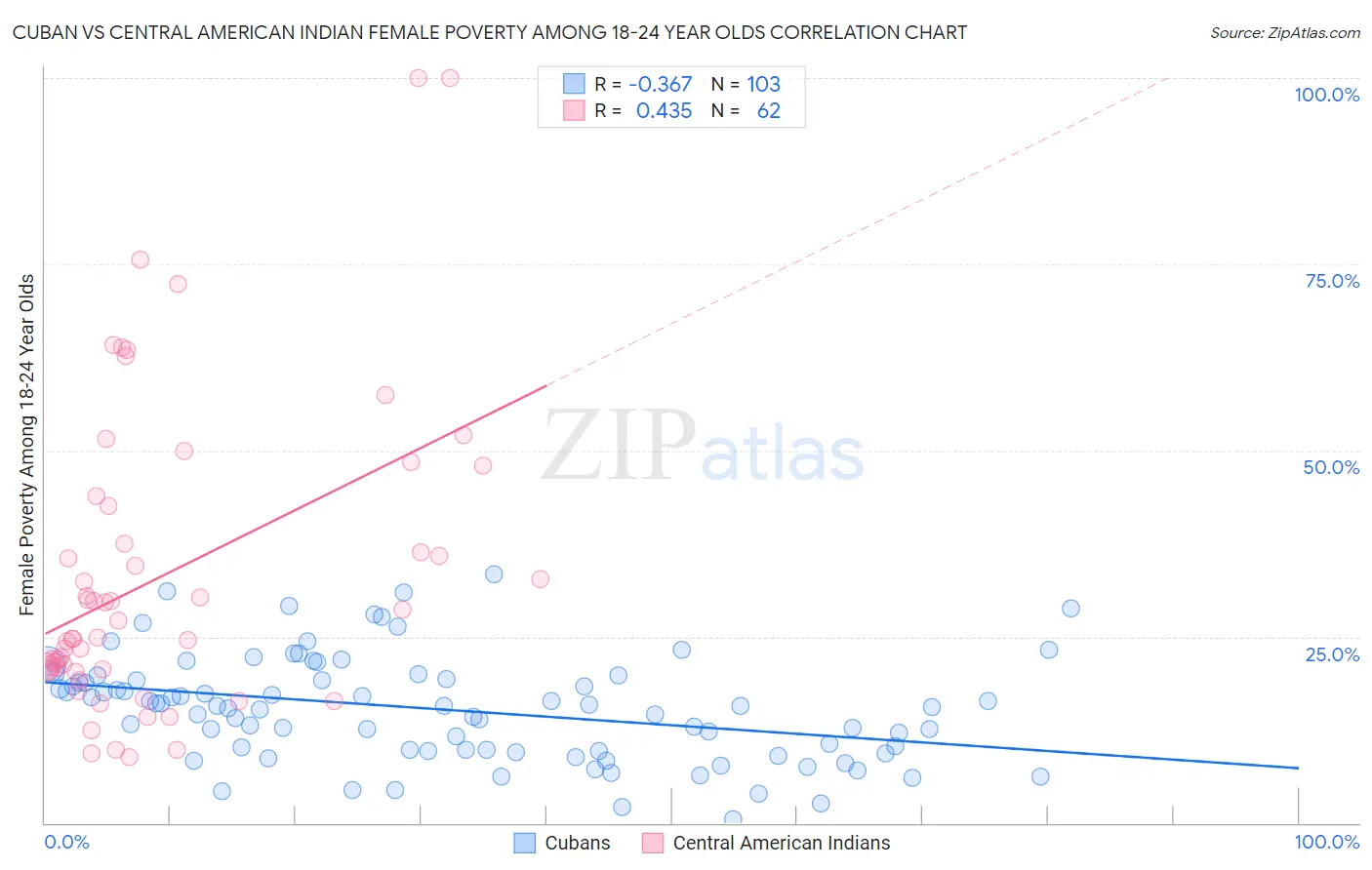 Cuban vs Central American Indian Female Poverty Among 18-24 Year Olds