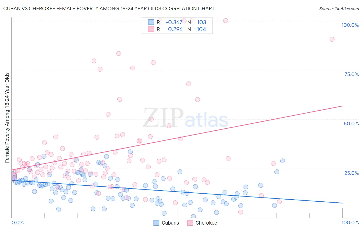Cuban vs Cherokee Female Poverty Among 18-24 Year Olds