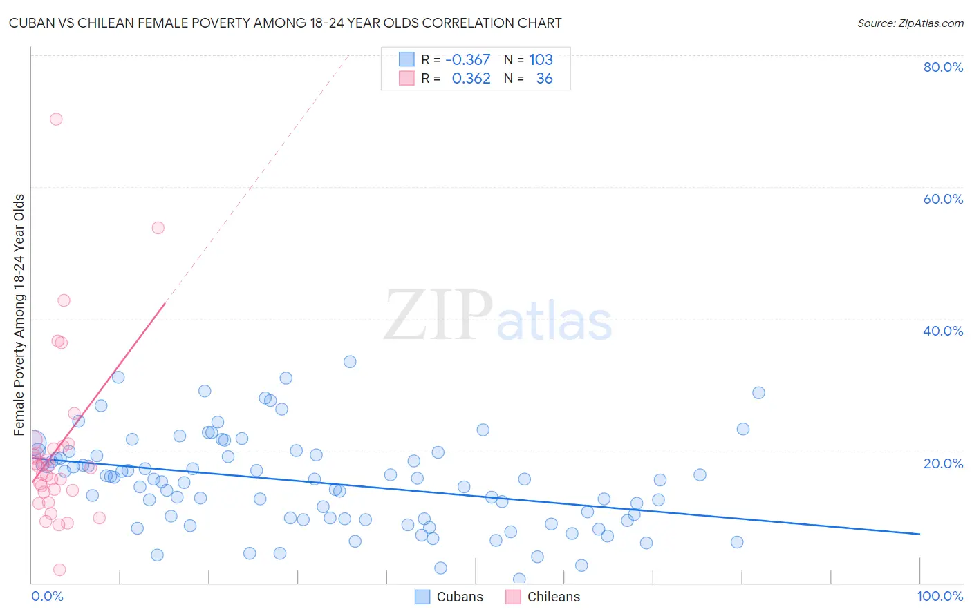 Cuban vs Chilean Female Poverty Among 18-24 Year Olds
