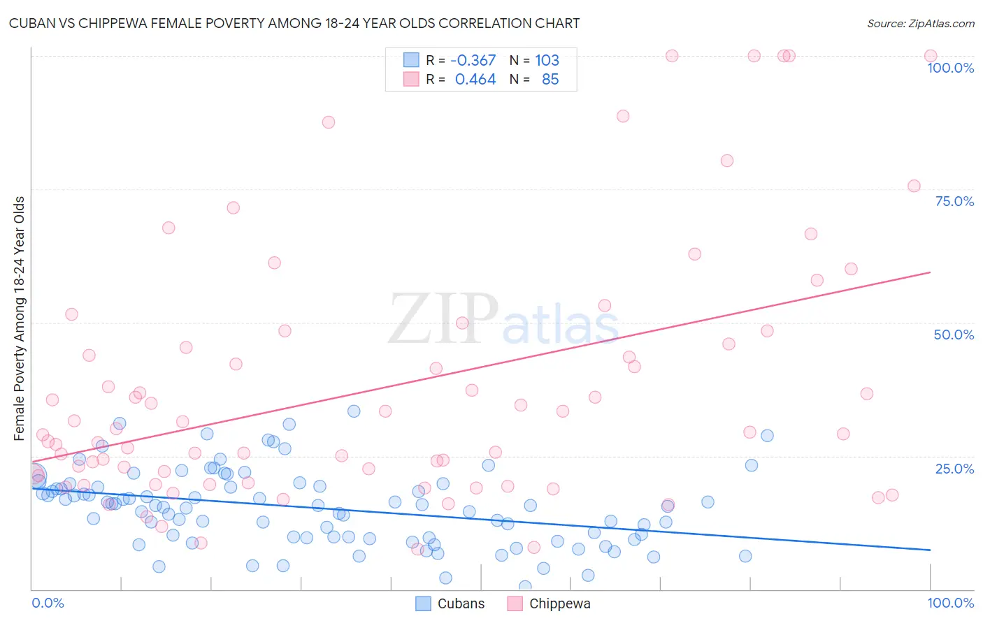 Cuban vs Chippewa Female Poverty Among 18-24 Year Olds