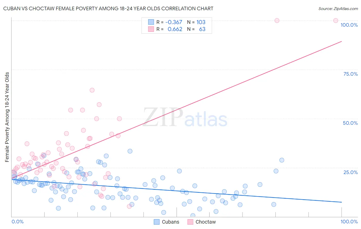 Cuban vs Choctaw Female Poverty Among 18-24 Year Olds