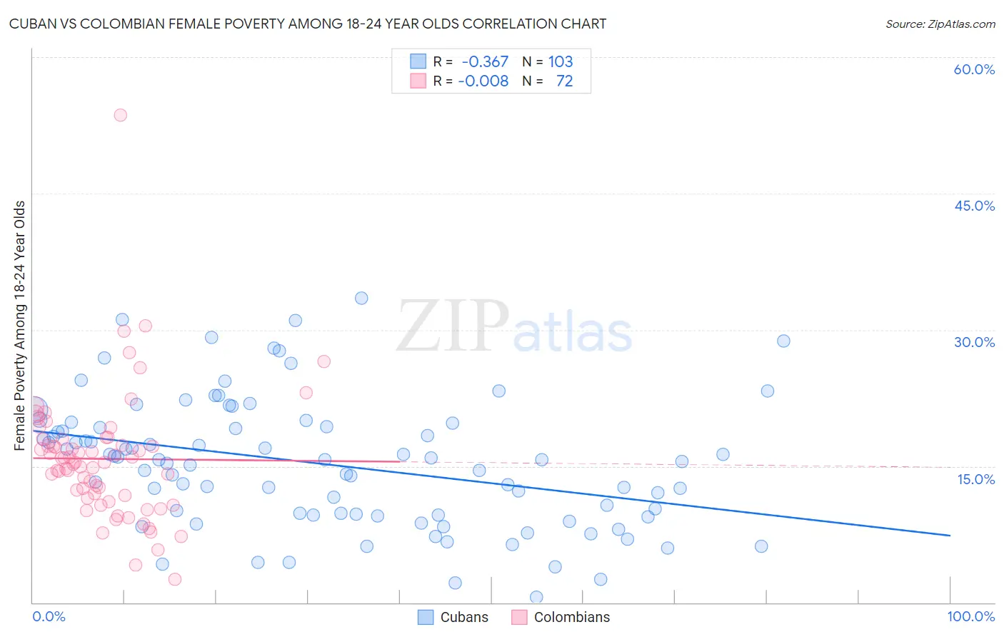 Cuban vs Colombian Female Poverty Among 18-24 Year Olds