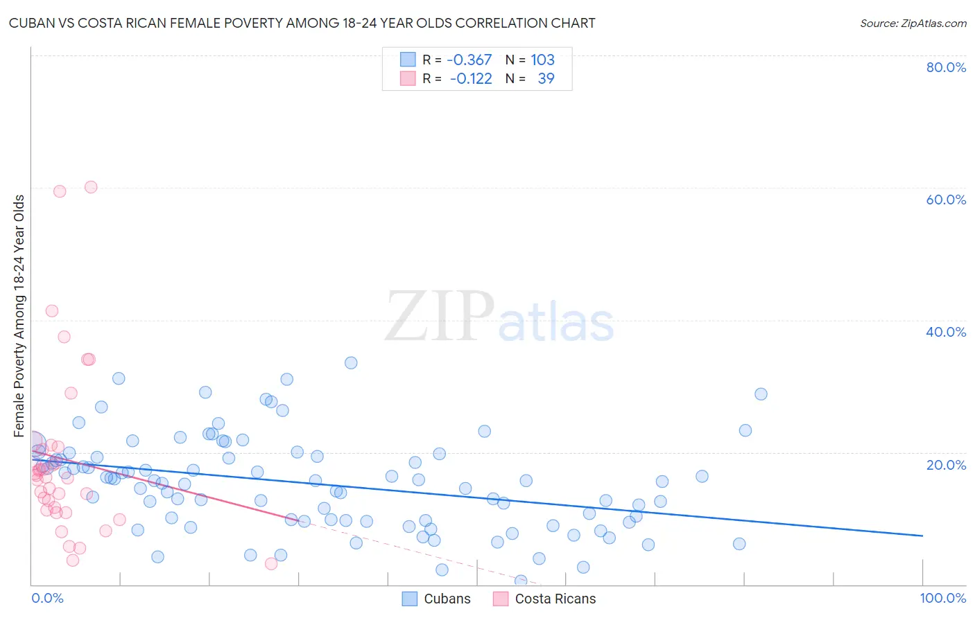 Cuban vs Costa Rican Female Poverty Among 18-24 Year Olds