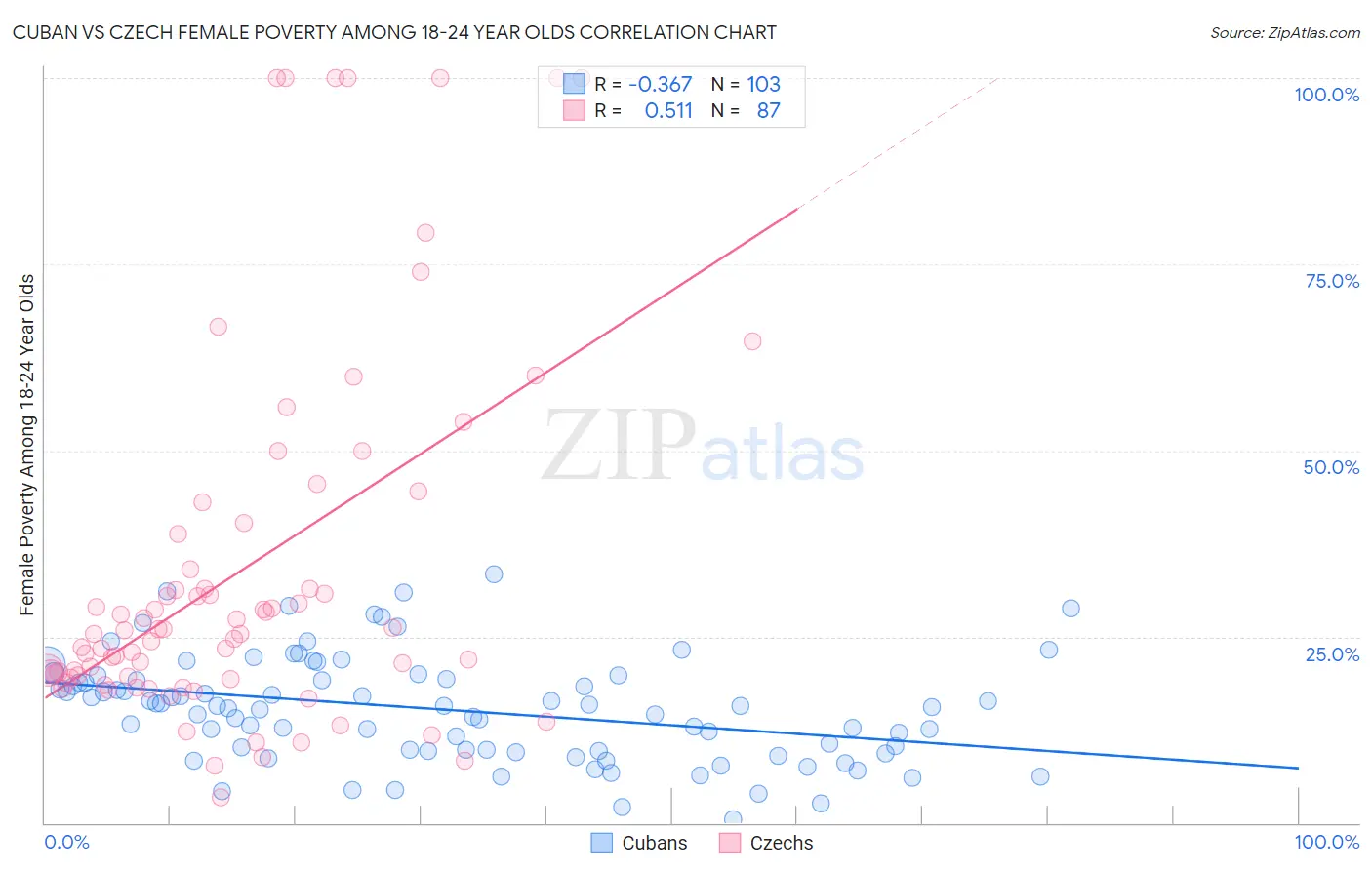 Cuban vs Czech Female Poverty Among 18-24 Year Olds
