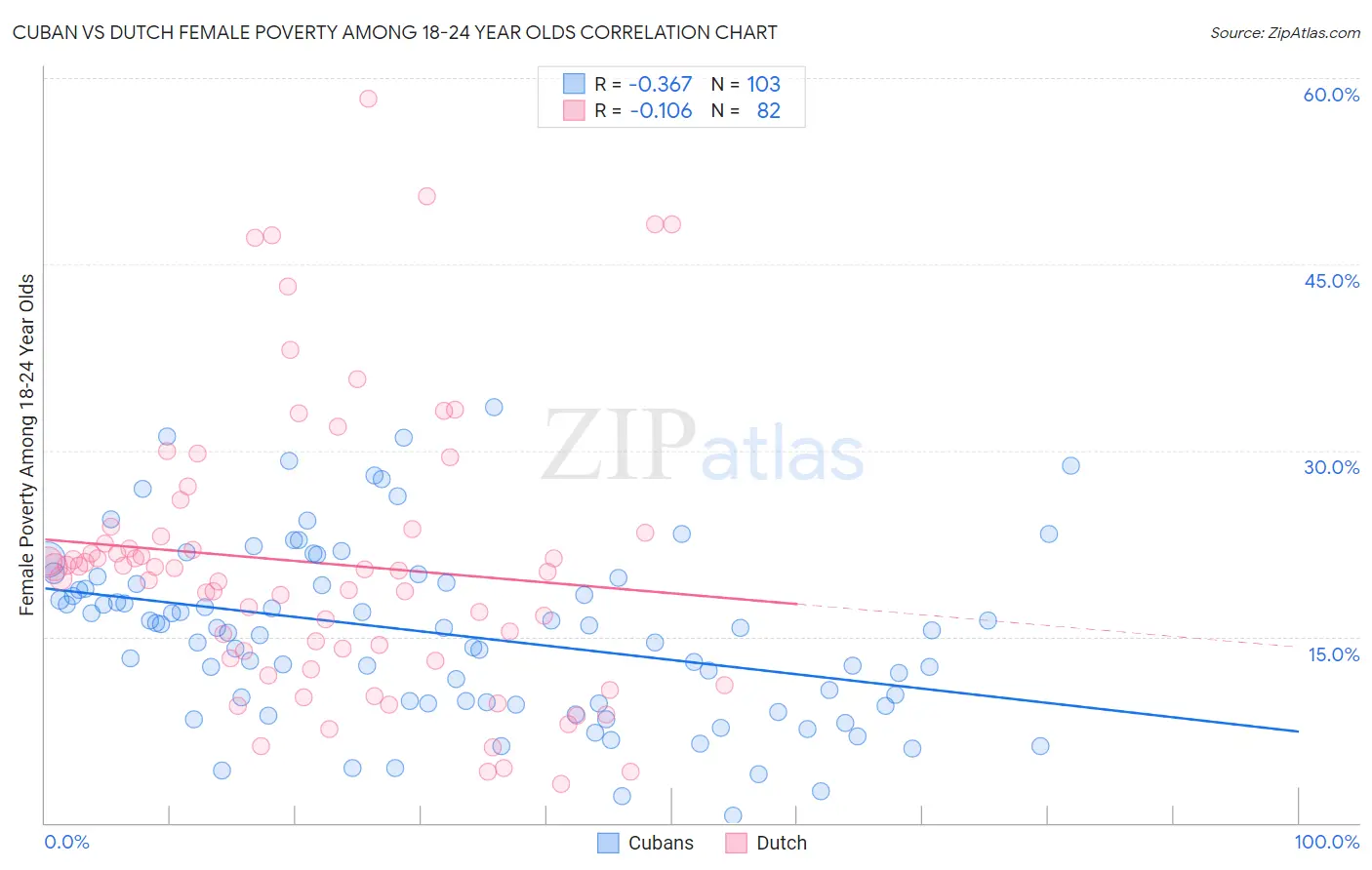 Cuban vs Dutch Female Poverty Among 18-24 Year Olds