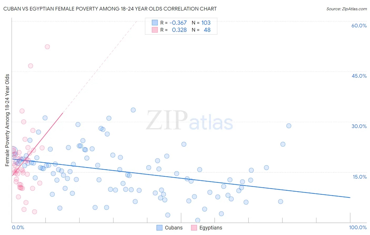 Cuban vs Egyptian Female Poverty Among 18-24 Year Olds