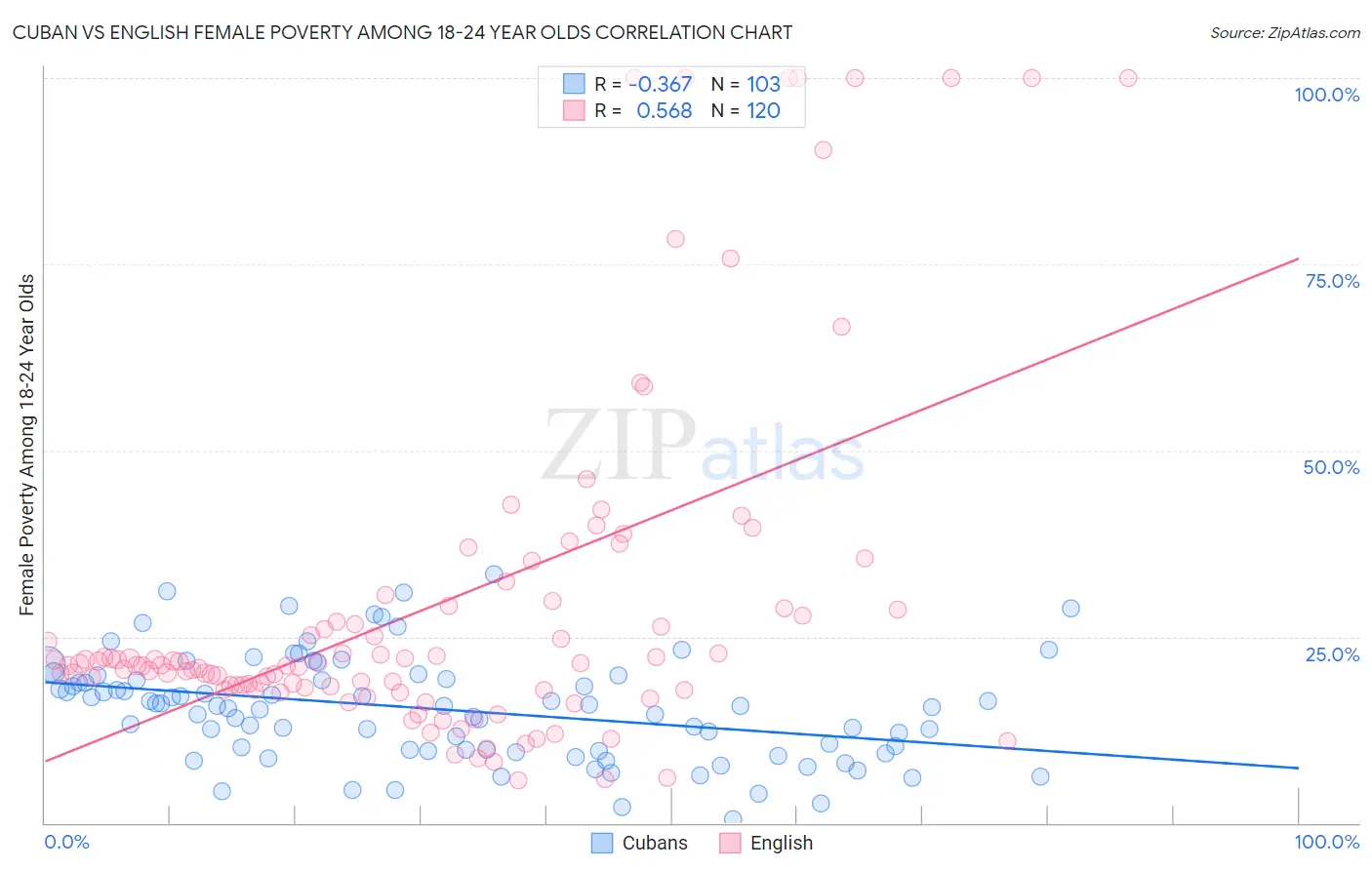 Cuban vs English Female Poverty Among 18-24 Year Olds