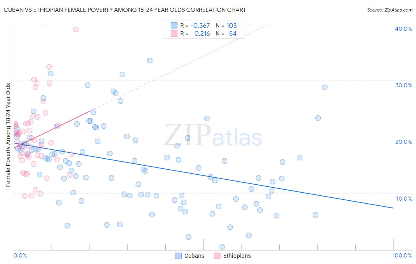 Cuban vs Ethiopian Female Poverty Among 18-24 Year Olds