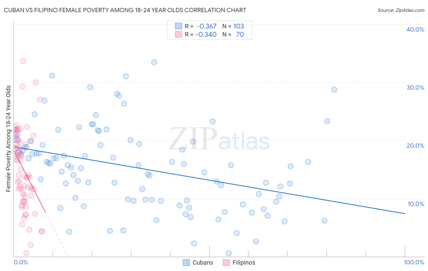 Cuban vs Filipino Female Poverty Among 18-24 Year Olds