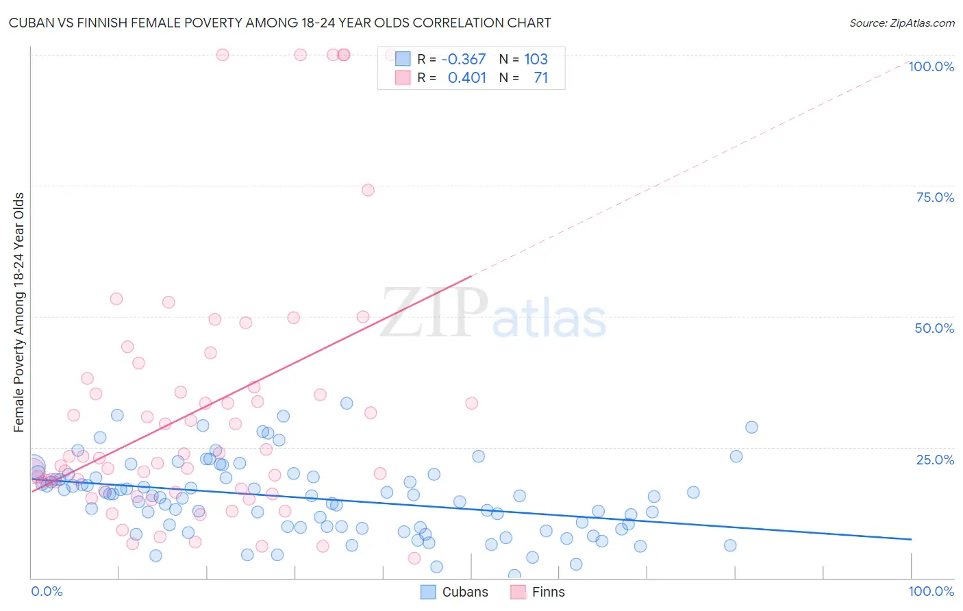 Cuban vs Finnish Female Poverty Among 18-24 Year Olds