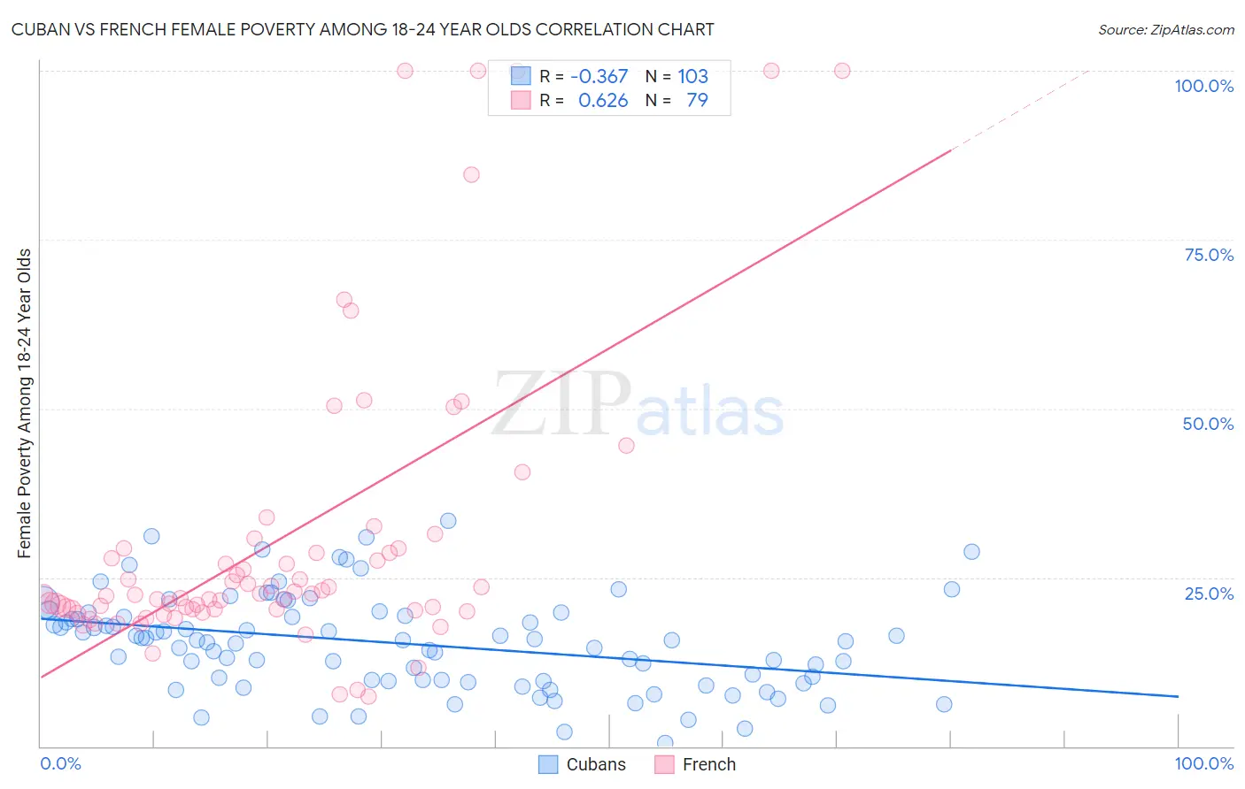 Cuban vs French Female Poverty Among 18-24 Year Olds