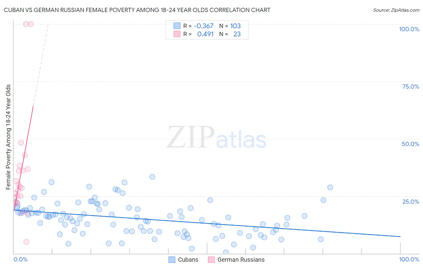 Cuban vs German Russian Female Poverty Among 18-24 Year Olds