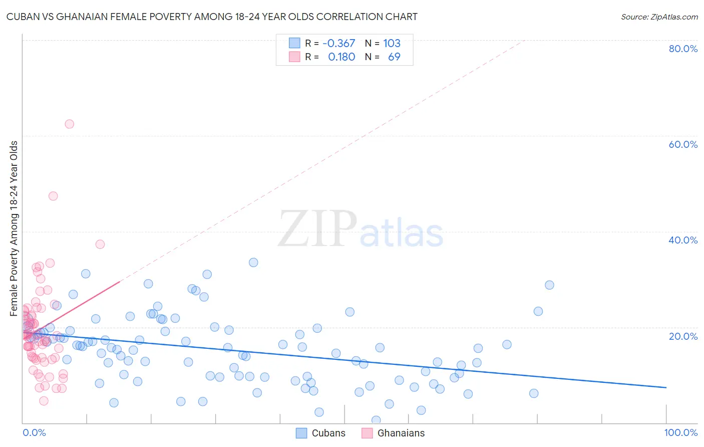 Cuban vs Ghanaian Female Poverty Among 18-24 Year Olds