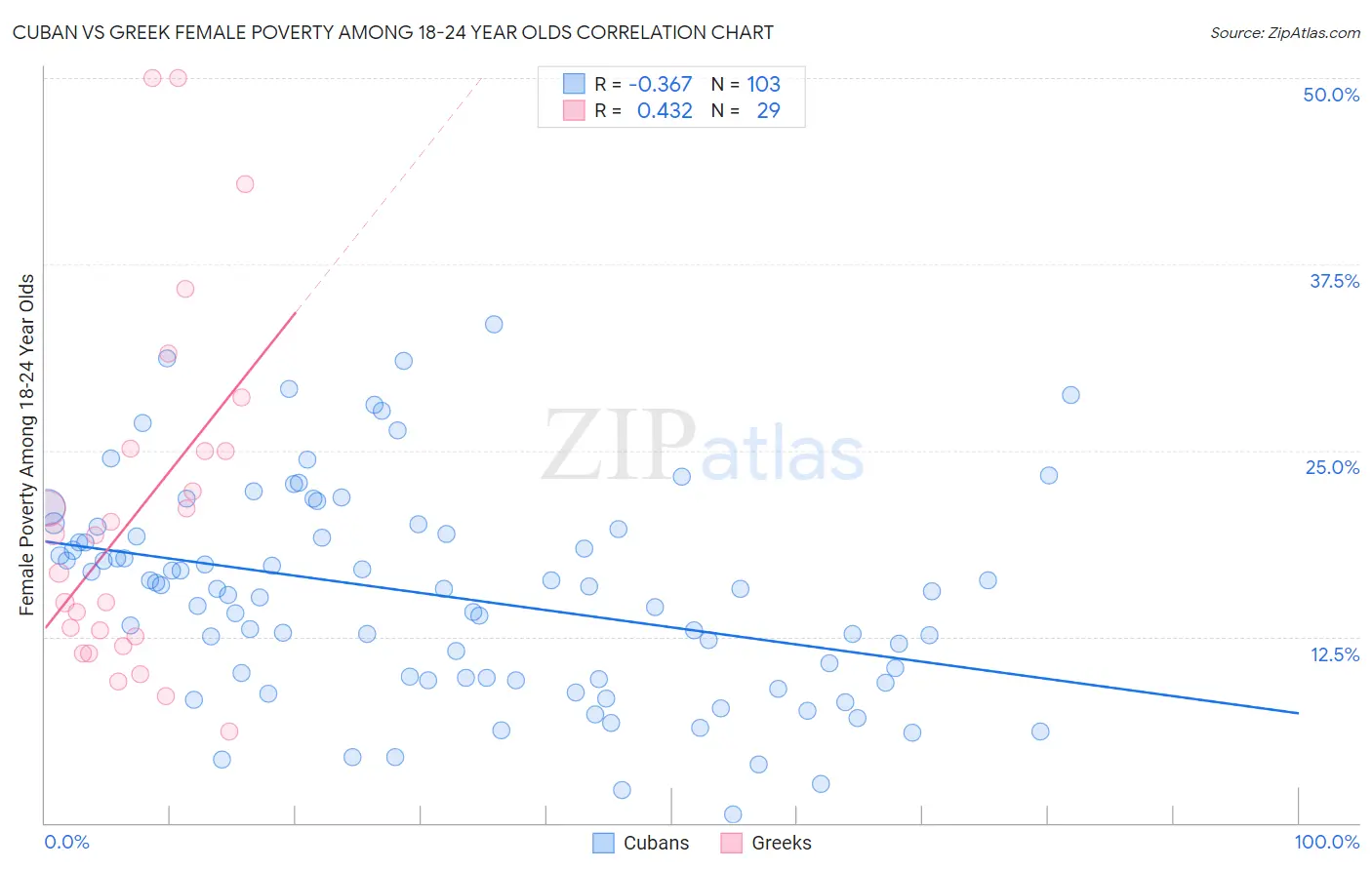 Cuban vs Greek Female Poverty Among 18-24 Year Olds