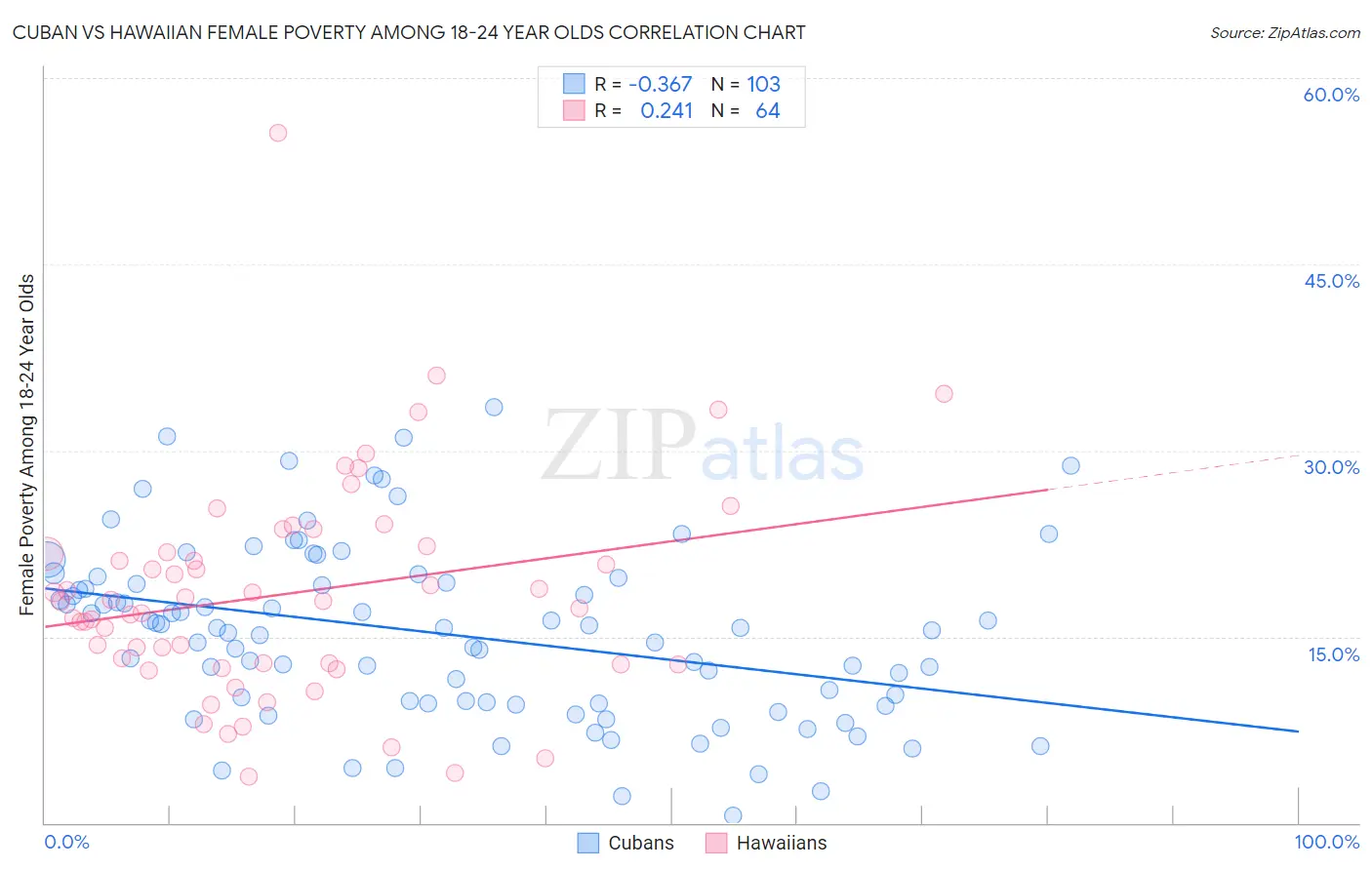 Cuban vs Hawaiian Female Poverty Among 18-24 Year Olds