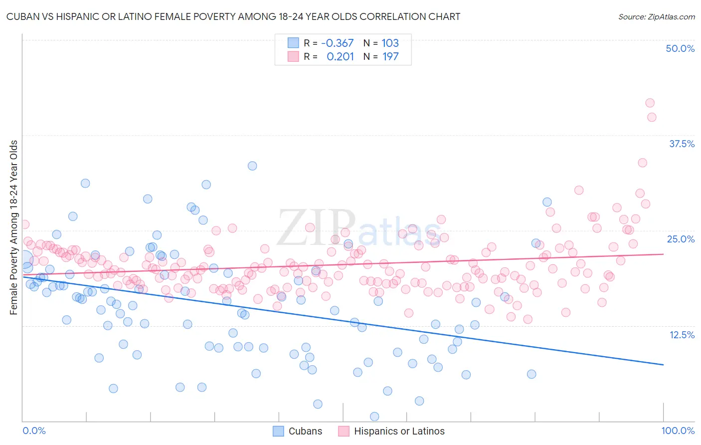 Cuban vs Hispanic or Latino Female Poverty Among 18-24 Year Olds