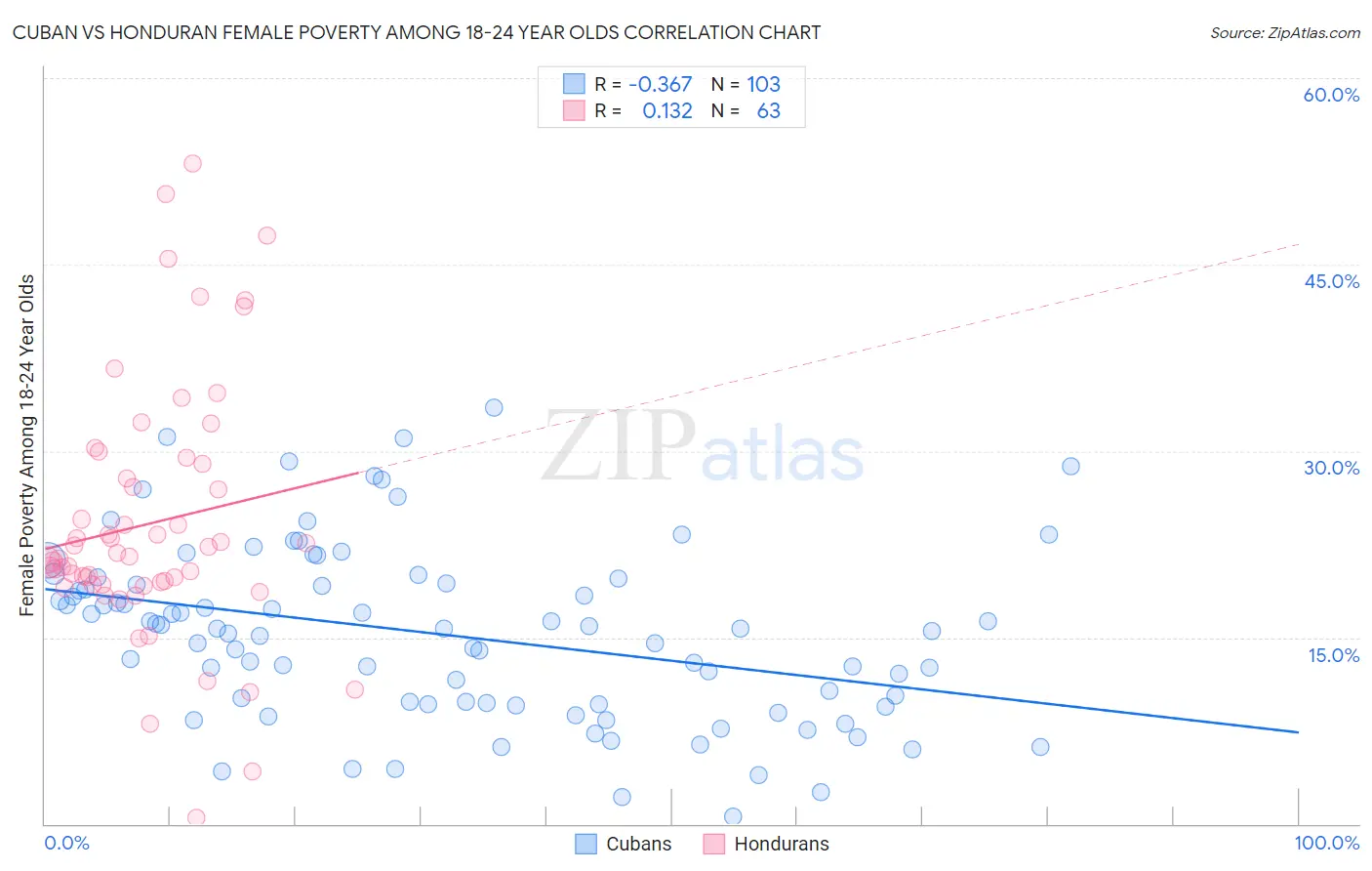 Cuban vs Honduran Female Poverty Among 18-24 Year Olds