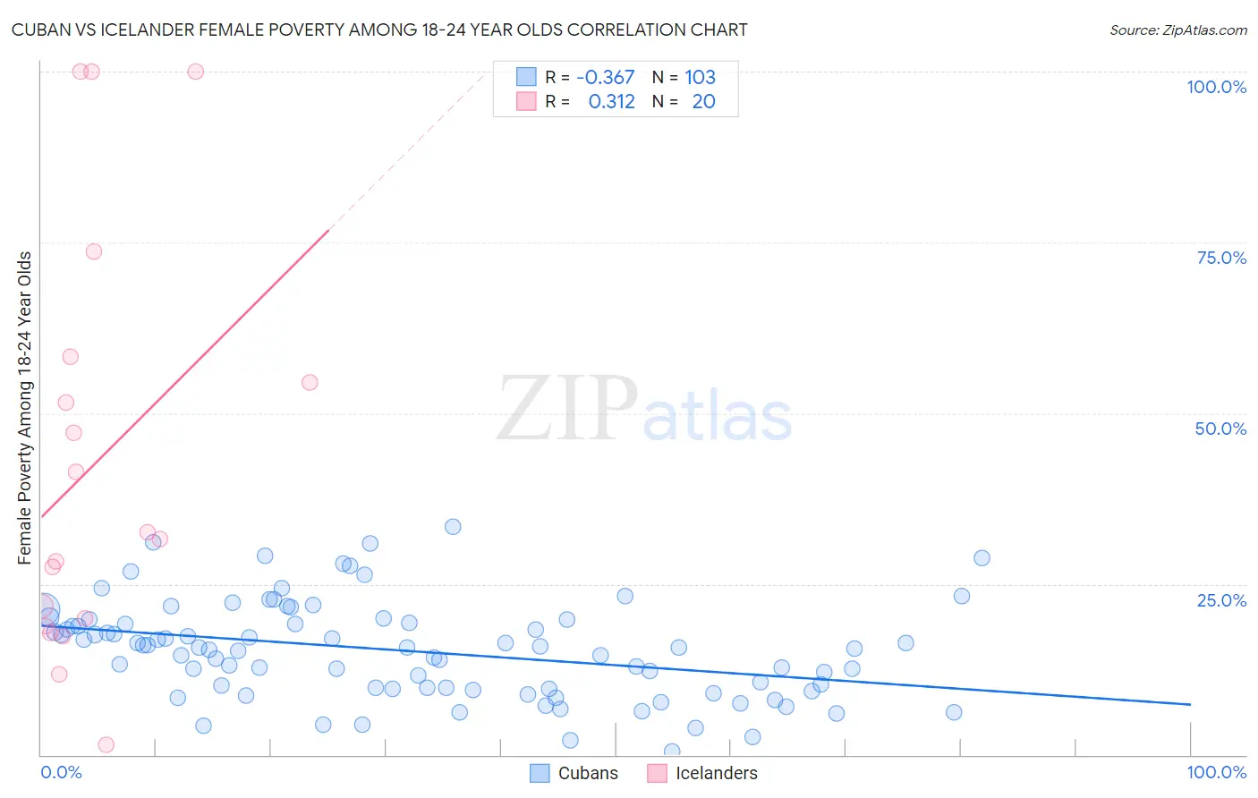 Cuban vs Icelander Female Poverty Among 18-24 Year Olds
